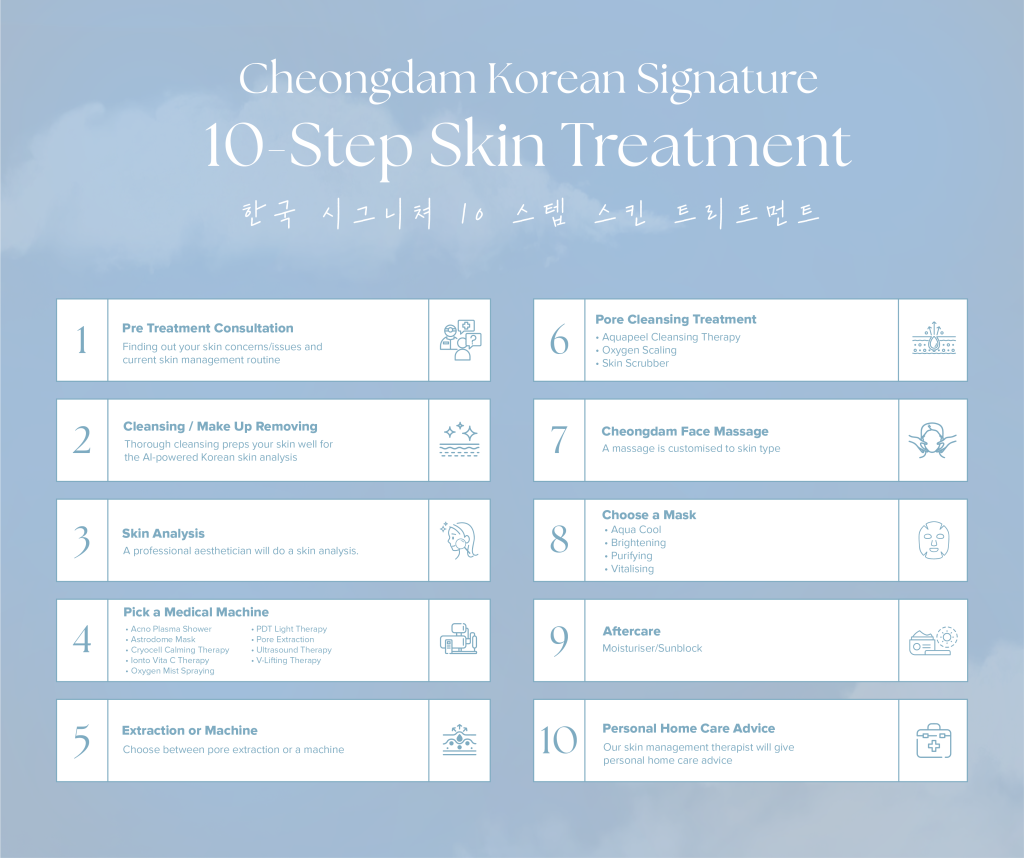 Cheongdam Korean 10-Step Skin Treatment Infographic